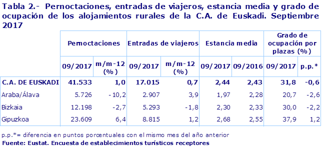 Tabla 2.-  Pernoctaciones, entradas de viajeros, estancia media y grado de ocupación de los alojamientos rurales de la C.A. de Euskadi. Septiembre 2017
Fuente: Eustat. Encuesta de establecimientos turísticos receptores

