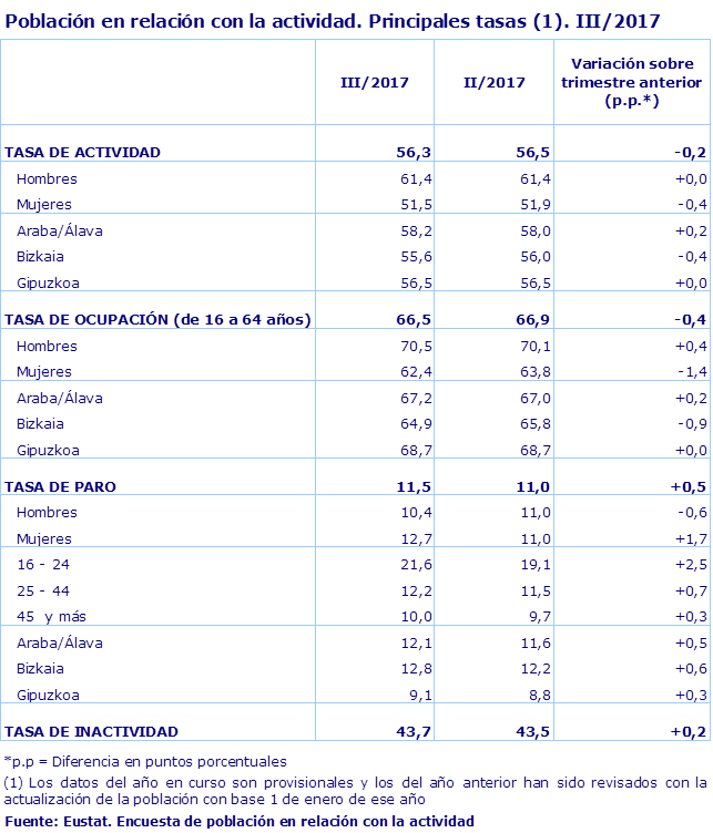 Población en relación con la actividad. Principales tasas (1). III/2017
Fuente: Eustat. Encuesta de población en relación con la actividad
