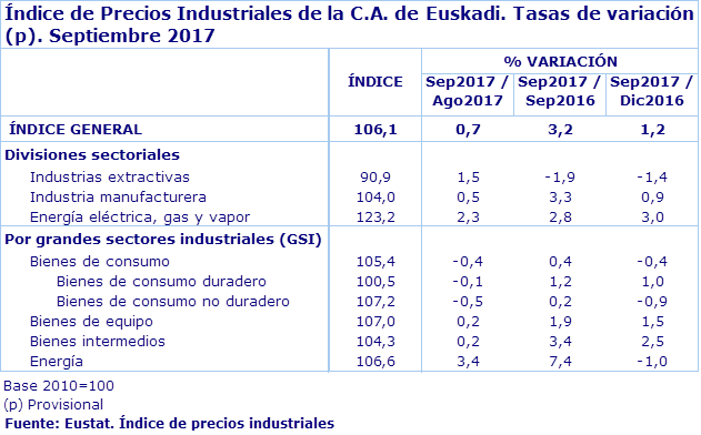 Índice de Precios Industriales de la C.A. de Euskadi. Tasas de variación (p). Septiembre 2017
Fuente: Eustat. Índice de precios industriales
