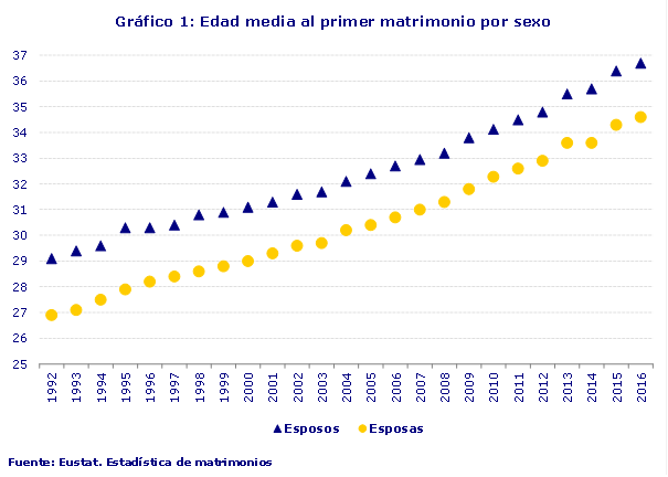 Gráfico 1: Edad media al primer matrimonio por sexo
Fuente: Eustat. Estadística de matrimonios

