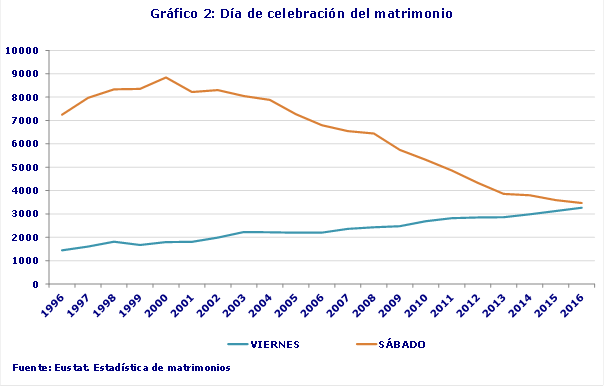 Gráfico 2: Día de celebración del matrimonio
Fuente: Eustat. Estadística de matrimonios
