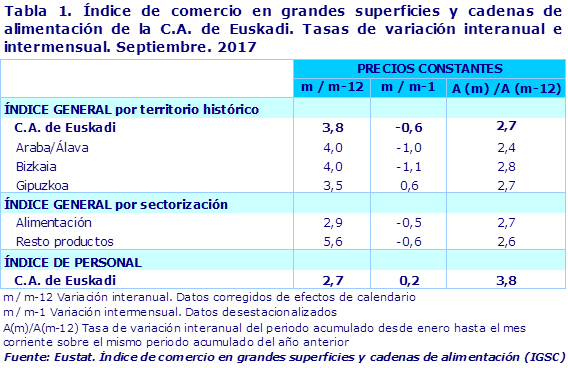 Tabla 1. Índice de comercio en grandes superficies y cadenas de alimentación de la C.A. de Euskadi. Tasas de variación interanual e intermensual. Septiembre. 2017			
Fuente: Eustat. Índice de comercio en grandes superficies y cadenas de alimentación (IGSC)
