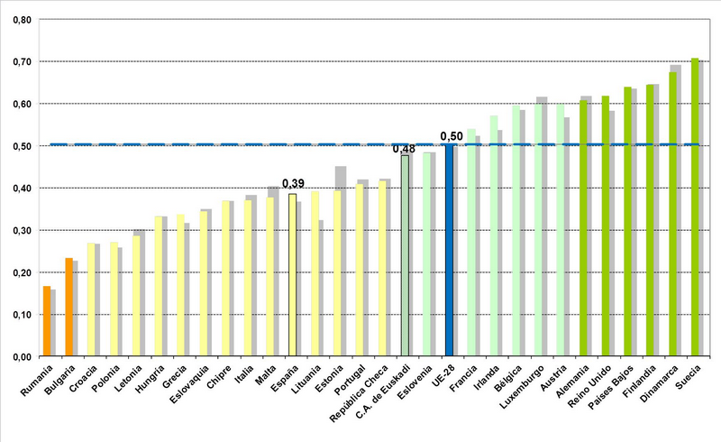 Gráfico 1. Panel de Indicadores de Innovación Europeo EIS 2017. C.A. de Euskadi y UE-28
Fuente: Eustat y Comisión Europea
