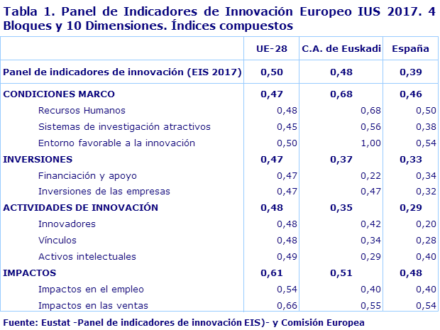 Tabla 1. Panel de Indicadores de Innovación Europeo IUS 2017. 4 Bloques y 10 Dimensiones. Índices compuestos				
Fuente: Eustat -Panel de indicadores de innovación EIS)- y Comisión Europea
