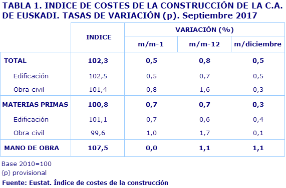 TABLA 1. INDICE DE COSTES DE LA CONSTRUCCIÓN DE LA C.A. DE EUSKADI. TASAS DE VARIACIÓN (p). Septiembre 2017				
Fuente: Eustat. Índice de costes de la construcción
