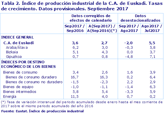 Tabla 2. Índice de producción industrial de la C.A. de Euskadi. Tasas de crecimiento. Datos provisionales. Septiembre 2017				
Fuente: Eustat. Índice de producción industrial
