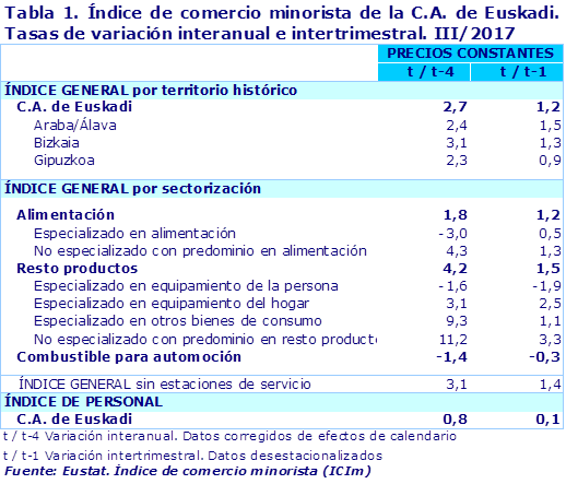 Tabla 1. Índice de comercio minorista de la C.A. de Euskadi. Tasas de variación interanual e intertrimestral. III/2017		
Fuente: Eustat. Índice de comercio minorista (ICIm)
