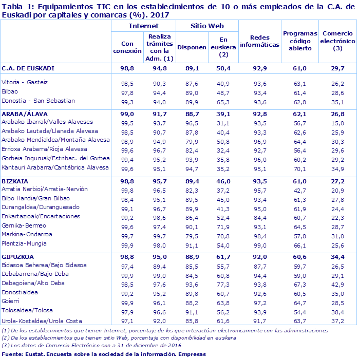 Tabla 1: Equipamientos TIC en los establecimientos de 10 o más empleados de la C.A. de Euskadi por capitales y comarcas (%). 2017							
Fuente: Eustat. Encuesta sobre la sociedad de la información. Empresas
