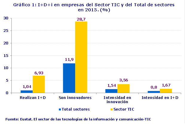 Gráfico 1: I+D+i en empresas del Sector TIC y del Total de sectores en 2015. (%)
Fuente: Eustat. El sector de las tecnologías de la información y comunicación-TIC
