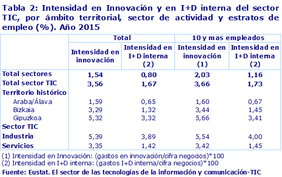 Tabla 2: Intensidad en Innovación y en I+D interna del sector TIC, por ámbito territorial, sector de actividad y estratos de empleo (%). Año 2015				
Fuente: Eustat. El sector de las tecnologías de la información y comunicación-TIC