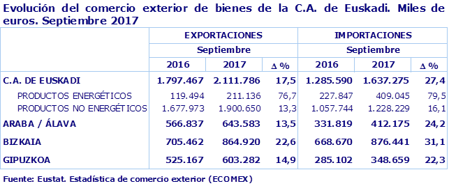 Evolución del comercio exterior de bienes de la C.A. de Euskadi. Miles de euros. Septiembre 2017
Fuente: Eustat. Estadística de comercio exterior (ECOMEX)

