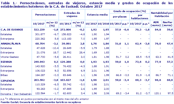 Tabla 1.- Pernoctaciones, entradas de viajeros, estancia media y grados de ocupación de los establecimientos hoteleros de la C.A. de Euskadi. Octubre 2017
Fuente: Eustat. Encuesta de establecimientos turísticos receptores
