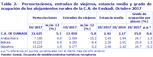 Tabla 2.-  Pernoctaciones, entradas de viajeros, estancia media y grado de ocupación de los alojamientos rurales de la C.A. de Euskadi. Octubre 2017
Fuente: Eustat. Encuesta de establecimientos turísticos receptores
