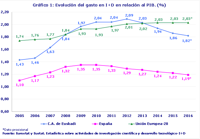Gráfico 1: Evolución del gasto en I+D en relación al PIB. (%)
Fuente: Eurostat y Eustat. Estadística sobre actividades de investigación científica y desarrollo tecnológico-I+D									
