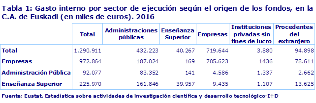 Tabla 1: Gasto interno por sector de ejecución según el origen de los fondos, en la C.A. de Euskadi (en miles de euros). 2016 						
Fuente: Eustat. Estadística sobre actividades de investigación científica y desarrollo tecnológico-I+D
