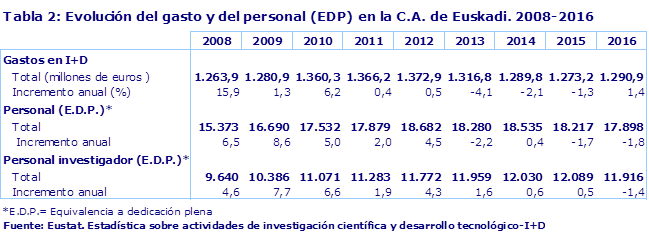 Tabla 2: Evolución del gasto y del personal (EDP) en la C.A. de Euskadi. 2008-2016
Fuente: Eustat. Estadística sobre actividades de investigación científica y desarrollo tecnológico-I+D
