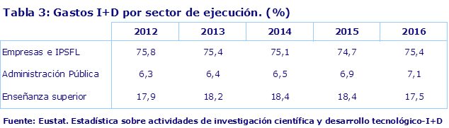 Tabla 3: Gastos I+D por sector de ejecución. (%) 					
Fuente: Eustat. Estadística sobre actividades de investigación científica y desarrollo tecnológico-I+D					
