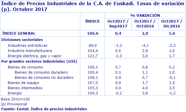 Índice de Precios Industriales de la C.A. de Euskadi. Tasas de variación (p). Octubre 2017	
Fuente: Eustat. Índice de precios industriales
