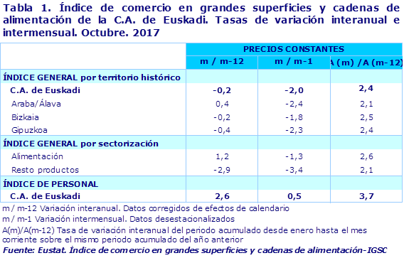 Tabla 1. Índice de comercio en grandes superficies y cadenas de alimentación de la C.A. de Euskadi. Tasas de variación interanual e intermensual. Octubre. 2017			
Fuente: Eustat. Índice de comercio en grandes superficies y cadenas de alimentación-IGSC

