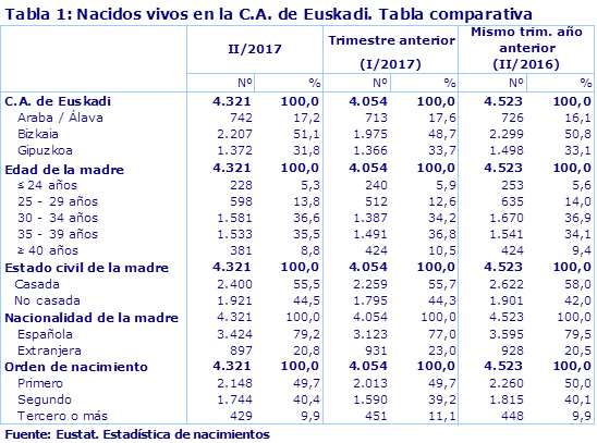 Tabla 1: Nacidos vivos en la C.A. de Euskadi. Tabla comparativa
Fuente: Eustat. Estadística de nacimientos
