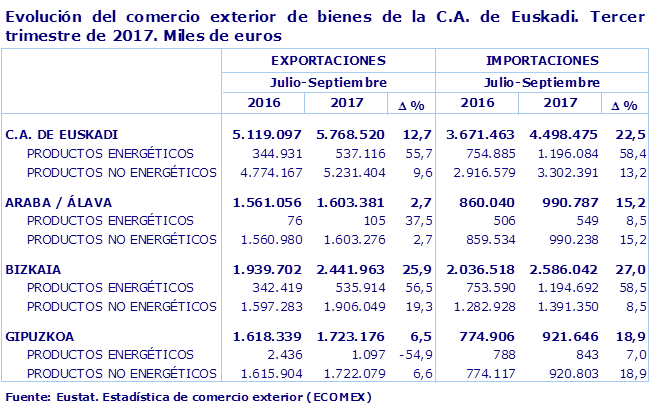 Evolución del comercio exterior de bienes de la C.A. de Euskadi. Tercer trimestre de 2017. Miles de euros
Fuente: Eustat. Estadística de comercio exterior (ECOMEX)
