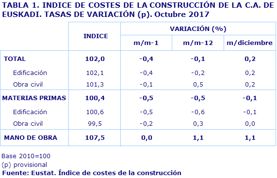 TABLA 1. INDICE DE COSTES DE LA CONSTRUCCIÓN DE LA C.A. DE EUSKADI. TASAS DE VARIACIÓN (p). Octubre 2017				
Fuente: Eustat. Índice de costes de la construcción
