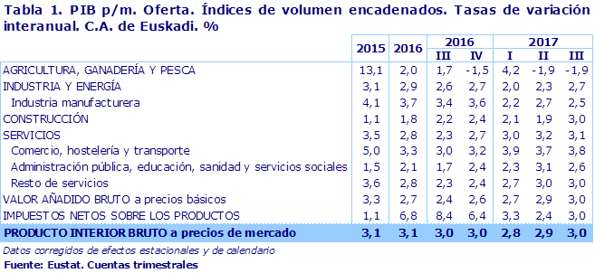 Tabla 1. PIB p/m. Oferta. Índices de volumen encadenados. Tasas de variación interanual. C.A. de Euskadi. %							
Fuente: Eustat. Cuentas trimestrales
