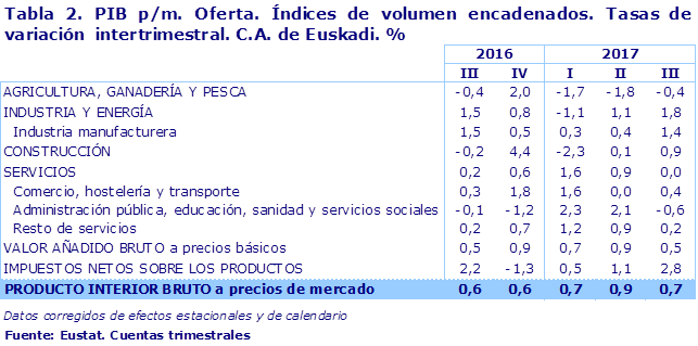 Tabla 2. PIB p/m. Oferta. Índices de volumen encadenados. Tasas de variación  intertrimestral. C.A. de Euskadi. %					
Fuente: Eustat. Cuentas trimestrales
