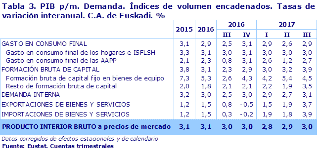 Tabla 3. PIB p/m. Demanda. Índices de volumen encadenados. Tasas de variación interanual. C.A. de Euskadi. %							
Fuente: Eustat. Cuentas trimestrales
