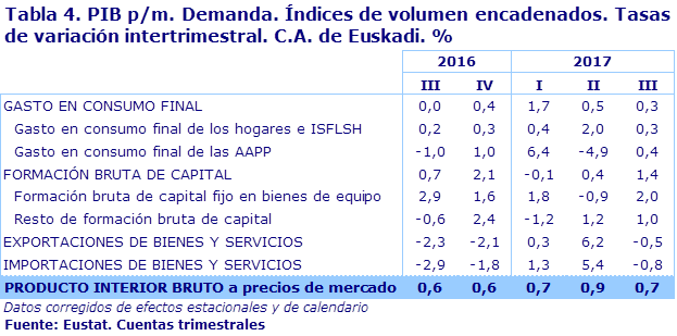 Tabla 4. PIB p/m. Demanda. Índices de volumen encadenados. Tasas de variación intertrimestral. C.A. de Euskadi. %					
Fuente: Eustat. Cuentas trimestrales
