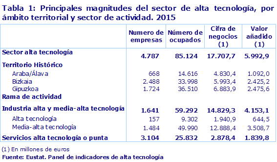 Tabla 1: Principales magnitudes del sector de alta tecnología, por ámbito territorial y sector de actividad. 2015				
Fuente: Eustat. Panel de indicadores de alta tecnología
