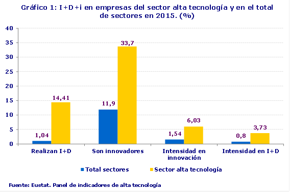 Gráfico 1: I+D+i en empresas del sector alta tecnología y en el total de sectores en 2015. (%)
Fuente: Eustat. Panel de indicadores de alta tecnología
