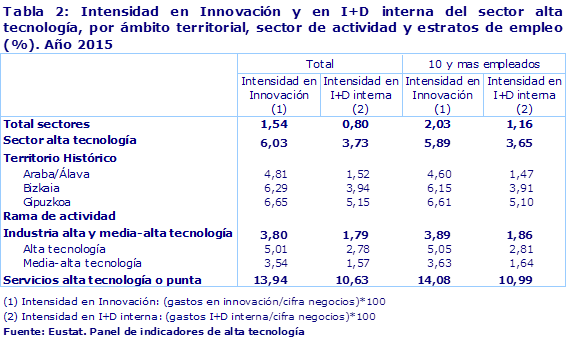 Tabla 2: Intensidad en Innovación y en I+D interna del sector alta tecnología, por ámbito territorial, sector de actividad y estratos de empleo (%). Año 2015				
Fuente: Eustat. Panel de indicadores de alta tecnología
