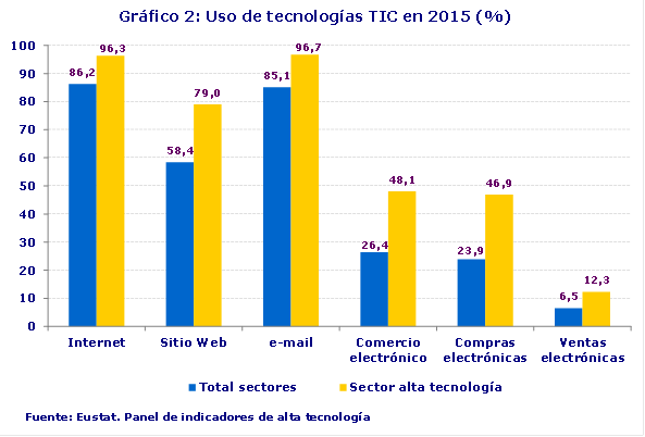 Gráfico 2: Uso de tecnologías TIC en 2015 (%)
Fuente: Eustat. Panel de indicadores de alta tecnología
