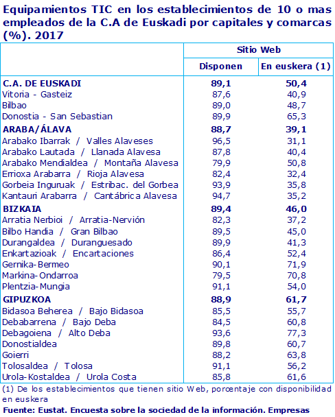 Equipamientos TIC en los establecimientos de 10 o mas empleados de la C.A de Euskadi por capitales y comarcas (%). 2017		
Fuente: Eustat. Encuesta sobre la sociedad de la información. Empresas
