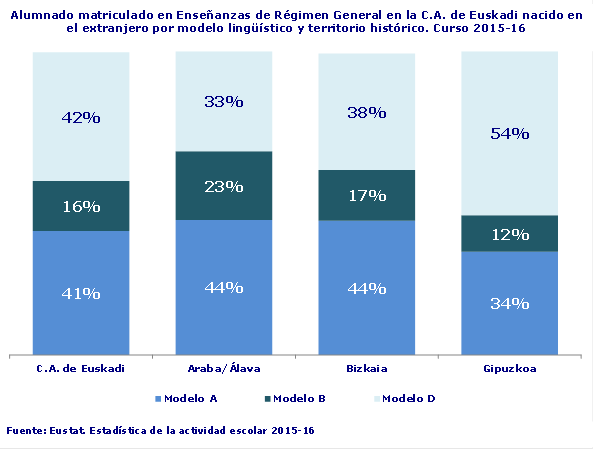 Alumnado matriculado en Enseñanzas de Régimen General en la C.A. de Euskadi nacido en el extranjero por modelo lingüístico y territorio histórico. Curso 2015-16
Fuente: Eustat. Estadística de la actividad escolar 2015-16
