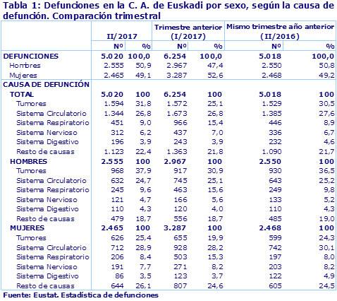 Tabla 1: Defunciones en la C. A. de Euskadi por sexo, según la causa de defunción. Comparación trimestral
Fuente: Eustat. Estadística de defunciones
