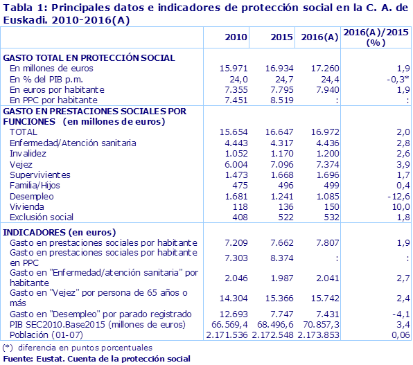 Tabla 1: Principales datos e indicadores de protección social en la C. A. de Euskadi. 2010-2016(A)
Fuente: Eustat. Cuenta de la protección social
