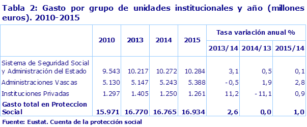 Tabla 2: Gasto por grupo de unidades institucionales y año (millones euros). 2010-2015
Fuente: Eustat. Cuenta de la protección social
