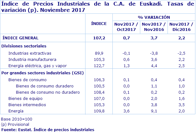 Índice de Precios Industriales de la C.A. de Euskadi. Tasas de variación (p). Noviembre 2017
Fuente: Eustat. Índice de precios industriales
