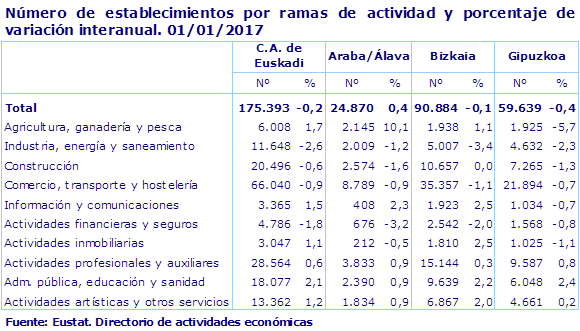 Número de establecimientos por ramas de actividad y porcentaje de variación interanual. 01/01/2017
Fuente: Eustat. Directorio de actividades económicas

