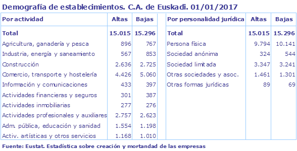 Demografía de establecimientos. C.A. de Euskadi. 01/01/2017
Fuente: Eustat. Estadística sobre creación y mortandad de las empresas

