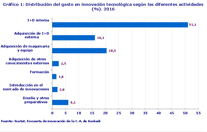 Gráfico 1: Distribución del gasto en innovación tecnológica según las diferentes actividades. Año 2016. (%)
Fuente: EUSTAT. Encuesta de Innovación
