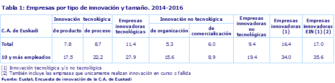 Tabla 1: Empresas por tipo de innovación y tamaño. 2014-2016. (%)
Fuente: EUSTAT. Encuesta de Innovación 