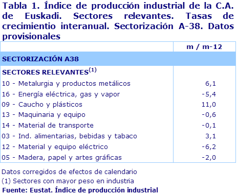 Tabla 1. Índice de producción industrial de la C.A. de Euskadi. Sectores relevantes. Tasas de crecimientio interanual. Sectorización A-38. Datos provisionales	
Fuente: Eustat. Índice de producción industrial
