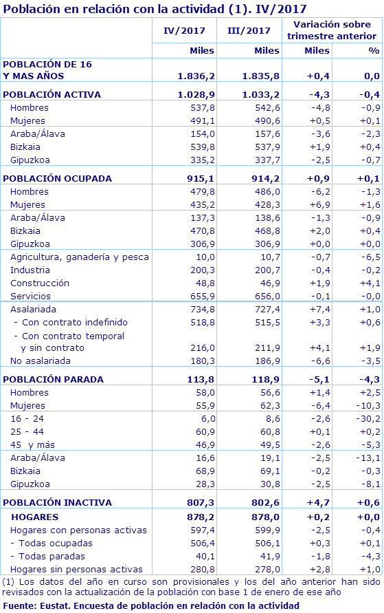 Población en relación con la actividad (1). IV/2017
Fuente: Eustat. Encuesta de población en relación con la actividad
