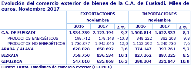 Evolución del comercio exterior de bienes de la C.A. de Euskadi. Miles de euros. Noviembre 2017
Fuente: Eustat. Estadística de comercio exterior (ECOMEX)
