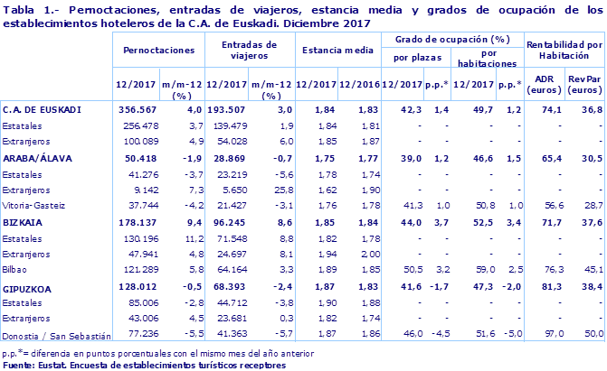 Tabla 1.- Pernoctaciones, entradas de viajeros, estancia media y grados de ocupación de los establecimientos hoteleros de la C.A. de Euskadi. Diciembre 2017
Fuente: Eustat. Encuesta de establecimientos turísticos receptores
