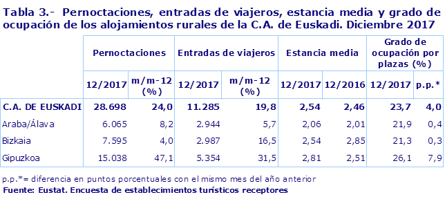 Tabla 3.-  Pernoctaciones, entradas de viajeros, estancia media y grado de ocupación de los alojamientos rurales de la C.A. de Euskadi. Diciembre 2017
Fuente: Eustat. Encuesta de establecimientos turísticos receptores

