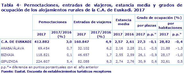 Tabla 4- Pernoctaciones, entradas de viajeros, estancia media y grados de ocupación de los alojamientos rurales de la C.A. de Euskadi. 2017
Fuente: Eustat. Encuesta de establecimientos turísticos receptores
